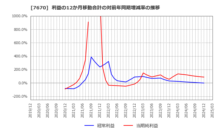 7670 オーウエル(株): 利益の12か月移動合計の対前年同期増減率の推移