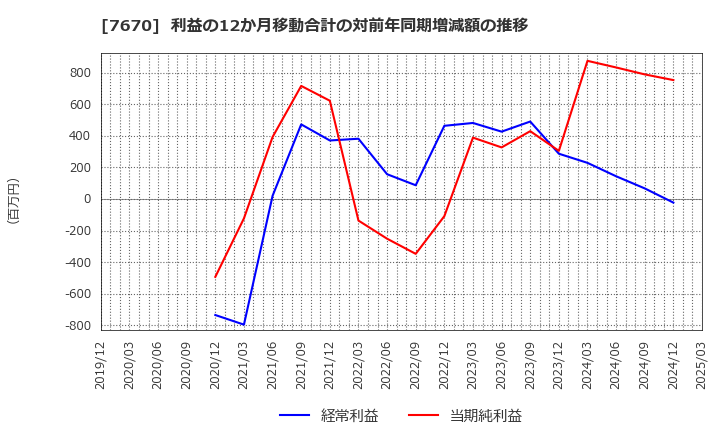 7670 オーウエル(株): 利益の12か月移動合計の対前年同期増減額の推移