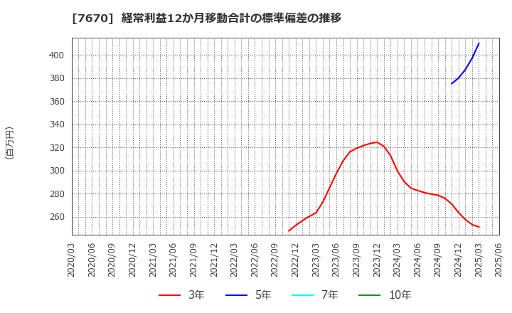7670 オーウエル(株): 経常利益12か月移動合計の標準偏差の推移