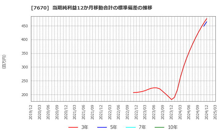 7670 オーウエル(株): 当期純利益12か月移動合計の標準偏差の推移