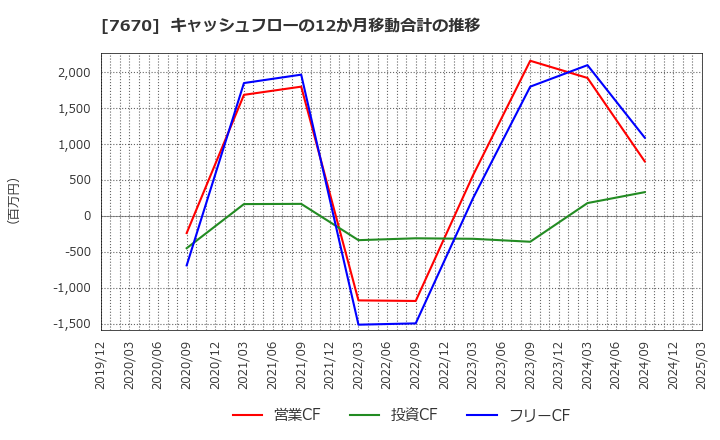 7670 オーウエル(株): キャッシュフローの12か月移動合計の推移