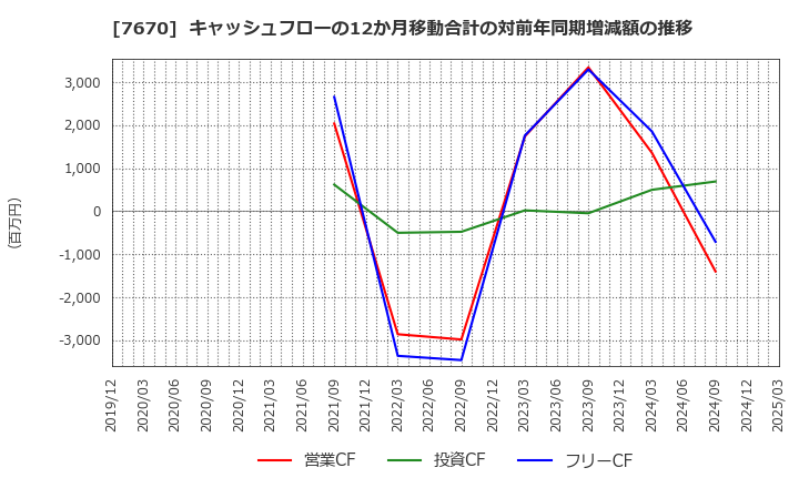 7670 オーウエル(株): キャッシュフローの12か月移動合計の対前年同期増減額の推移
