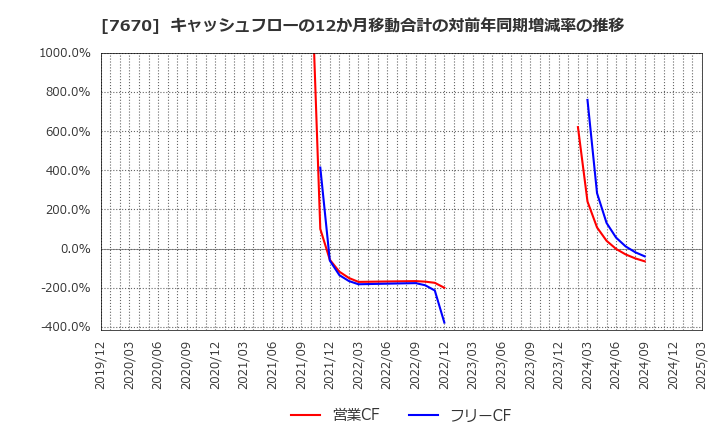 7670 オーウエル(株): キャッシュフローの12か月移動合計の対前年同期増減率の推移