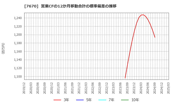 7670 オーウエル(株): 営業CFの12か月移動合計の標準偏差の推移