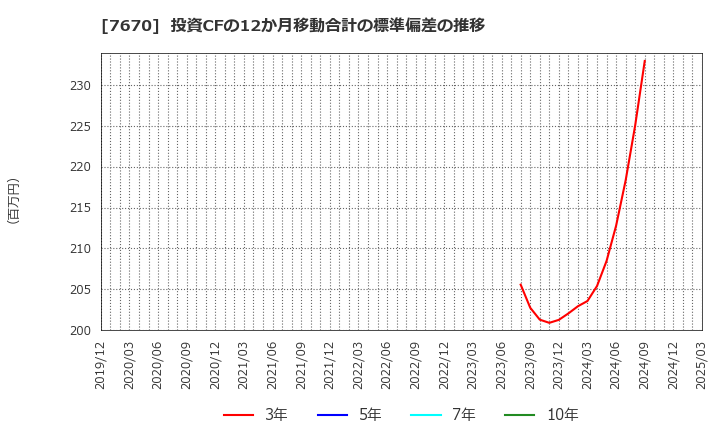 7670 オーウエル(株): 投資CFの12か月移動合計の標準偏差の推移