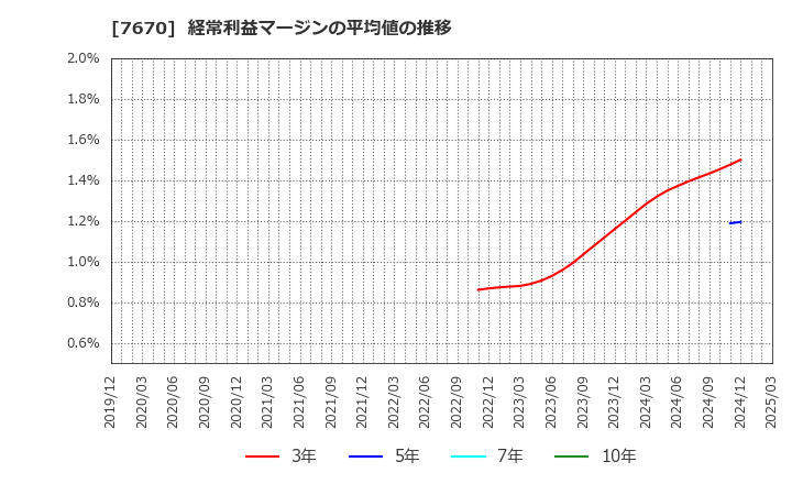 7670 オーウエル(株): 経常利益マージンの平均値の推移