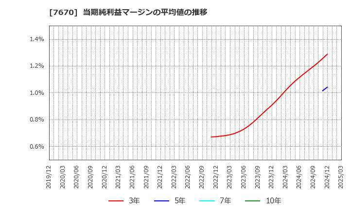 7670 オーウエル(株): 当期純利益マージンの平均値の推移