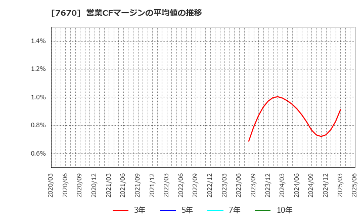 7670 オーウエル(株): 営業CFマージンの平均値の推移