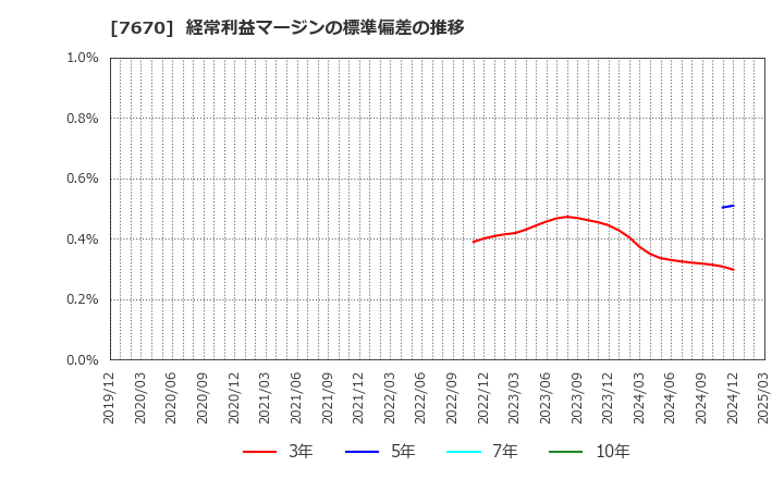 7670 オーウエル(株): 経常利益マージンの標準偏差の推移