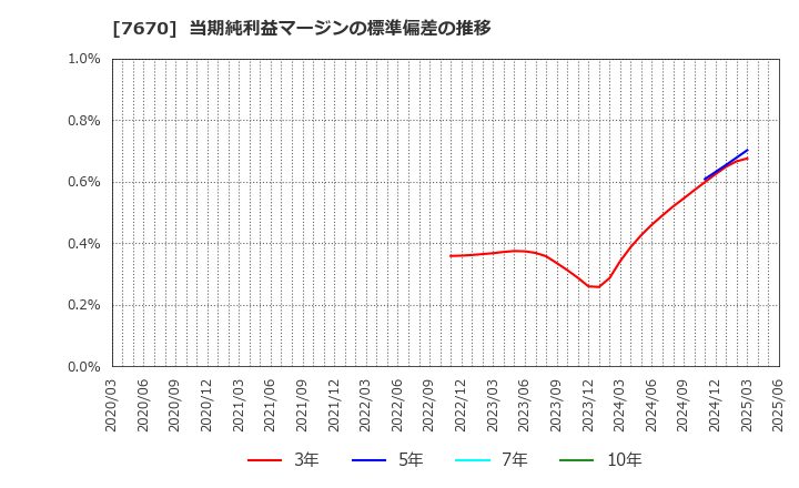 7670 オーウエル(株): 当期純利益マージンの標準偏差の推移