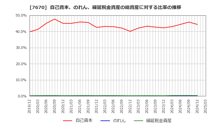 7670 オーウエル(株): 自己資本、のれん、繰延税金資産の総資産に対する比率の推移