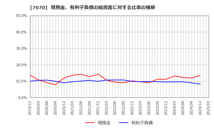 7670 オーウエル(株): 現預金、有利子負債の総資産に対する比率の推移