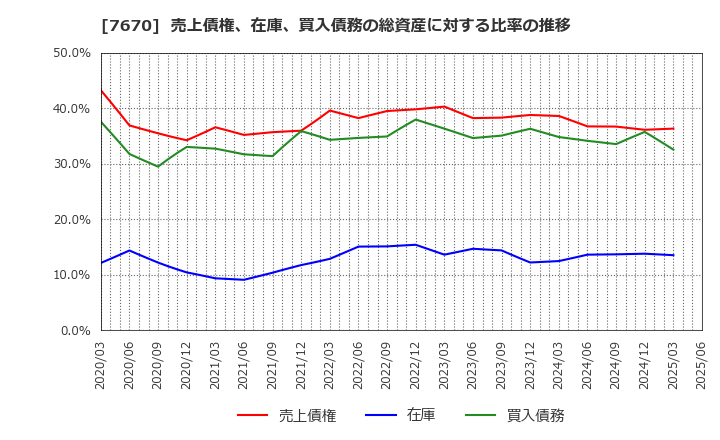7670 オーウエル(株): 売上債権、在庫、買入債務の総資産に対する比率の推移