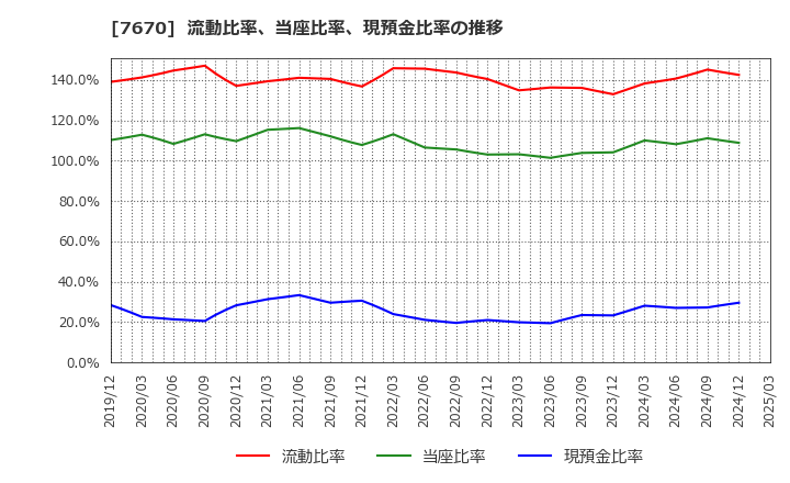 7670 オーウエル(株): 流動比率、当座比率、現預金比率の推移