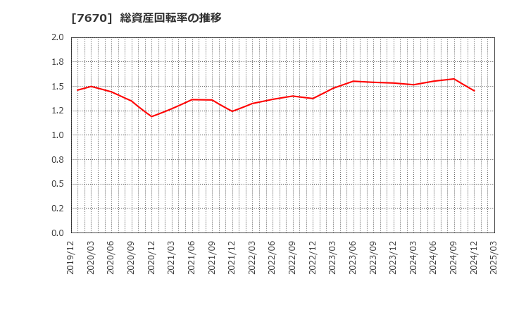 7670 オーウエル(株): 総資産回転率の推移