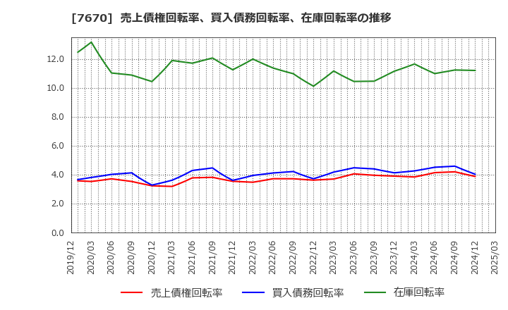7670 オーウエル(株): 売上債権回転率、買入債務回転率、在庫回転率の推移