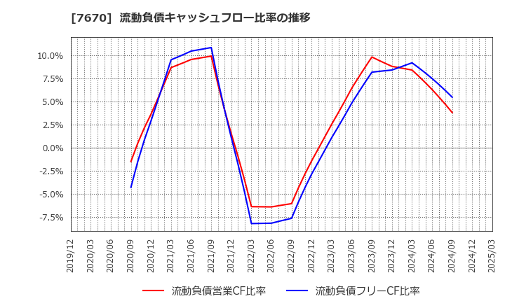 7670 オーウエル(株): 流動負債キャッシュフロー比率の推移