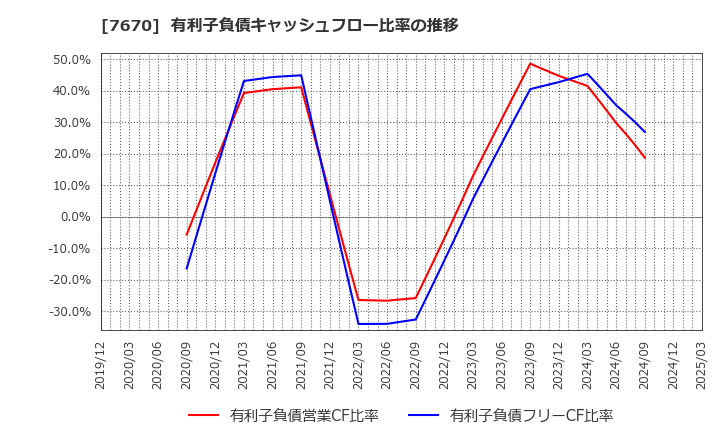 7670 オーウエル(株): 有利子負債キャッシュフロー比率の推移