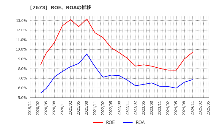 7673 ダイコー通産(株): ROE、ROAの推移