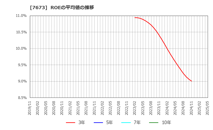 7673 ダイコー通産(株): ROEの平均値の推移