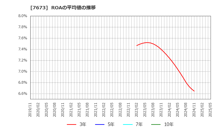 7673 ダイコー通産(株): ROAの平均値の推移