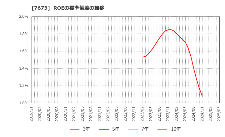 7673 ダイコー通産(株): ROEの標準偏差の推移