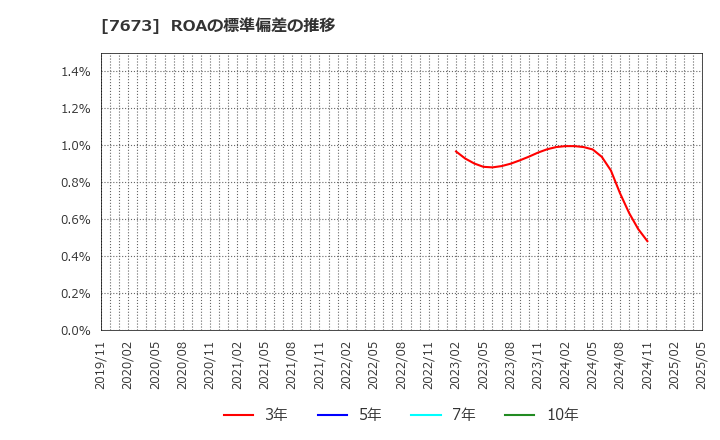 7673 ダイコー通産(株): ROAの標準偏差の推移