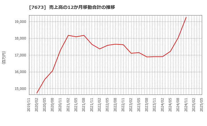 7673 ダイコー通産(株): 売上高の12か月移動合計の推移