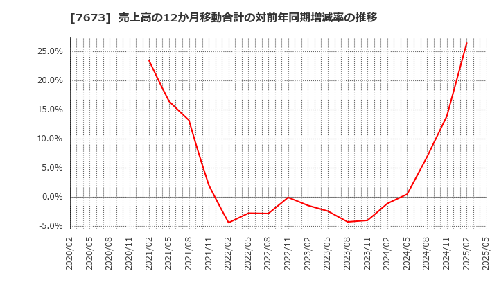 7673 ダイコー通産(株): 売上高の12か月移動合計の対前年同期増減率の推移