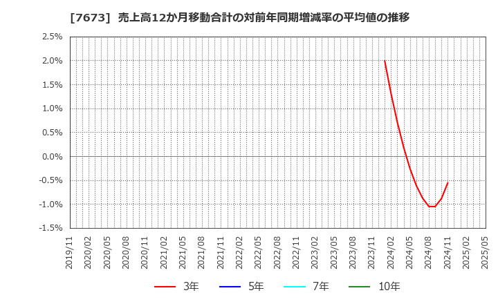 7673 ダイコー通産(株): 売上高12か月移動合計の対前年同期増減率の平均値の推移