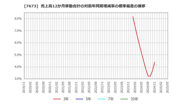 7673 ダイコー通産(株): 売上高12か月移動合計の対前年同期増減率の標準偏差の推移