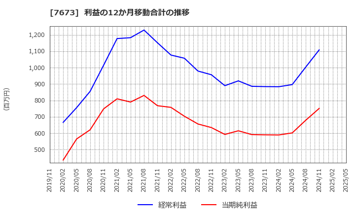 7673 ダイコー通産(株): 利益の12か月移動合計の推移