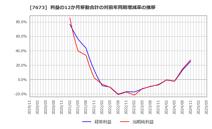 7673 ダイコー通産(株): 利益の12か月移動合計の対前年同期増減率の推移