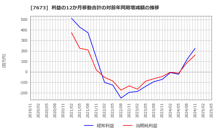 7673 ダイコー通産(株): 利益の12か月移動合計の対前年同期増減額の推移