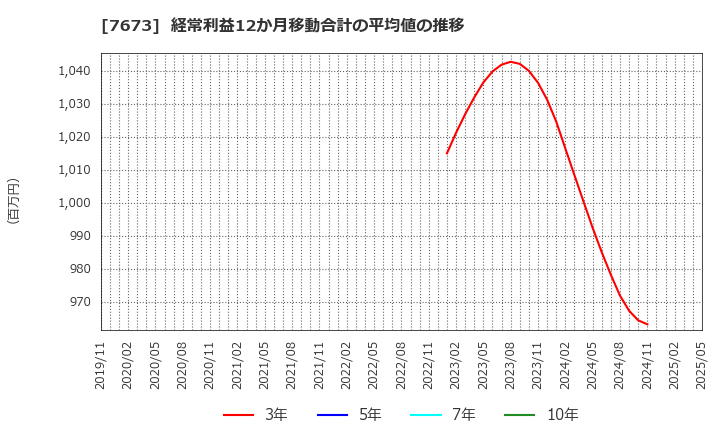 7673 ダイコー通産(株): 経常利益12か月移動合計の平均値の推移