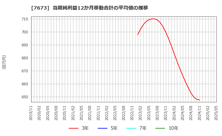 7673 ダイコー通産(株): 当期純利益12か月移動合計の平均値の推移