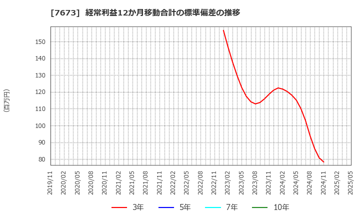 7673 ダイコー通産(株): 経常利益12か月移動合計の標準偏差の推移