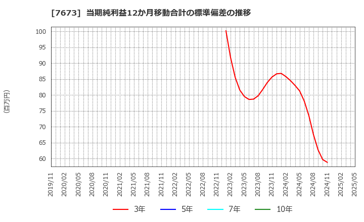 7673 ダイコー通産(株): 当期純利益12か月移動合計の標準偏差の推移