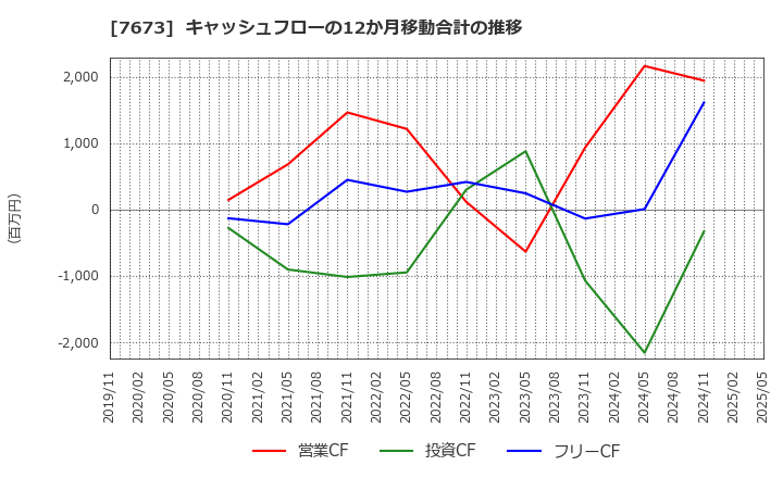 7673 ダイコー通産(株): キャッシュフローの12か月移動合計の推移