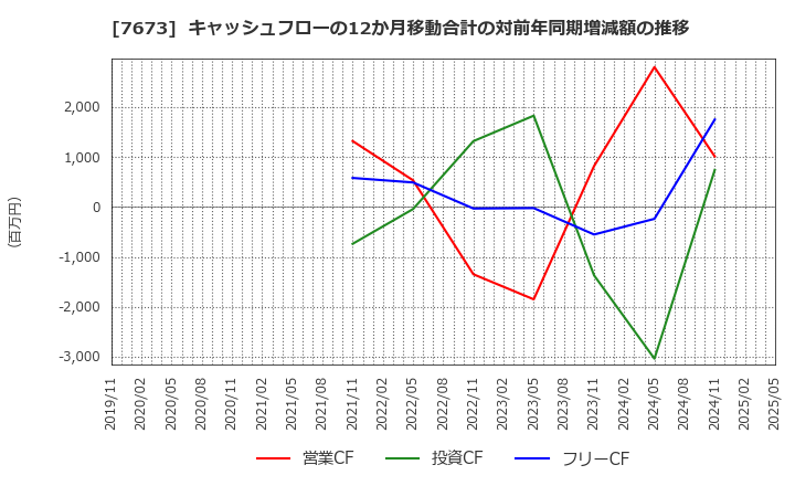 7673 ダイコー通産(株): キャッシュフローの12か月移動合計の対前年同期増減額の推移