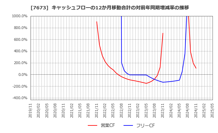 7673 ダイコー通産(株): キャッシュフローの12か月移動合計の対前年同期増減率の推移