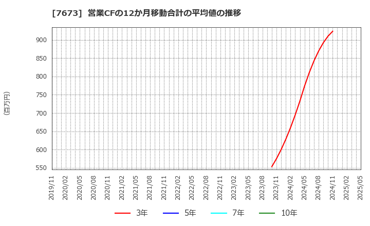7673 ダイコー通産(株): 営業CFの12か月移動合計の平均値の推移