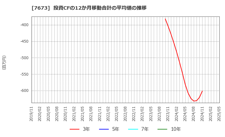 7673 ダイコー通産(株): 投資CFの12か月移動合計の平均値の推移