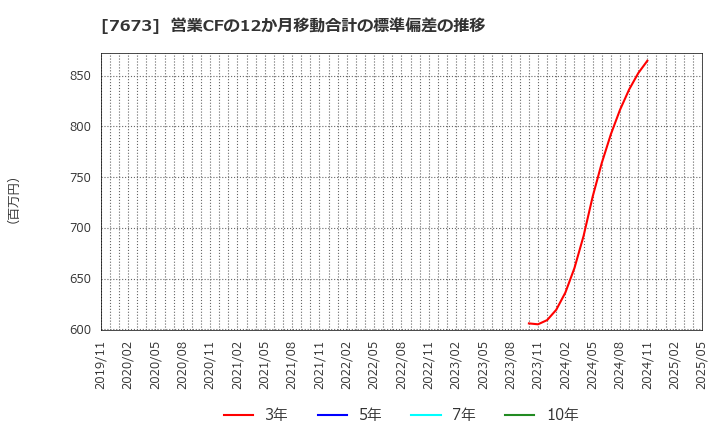 7673 ダイコー通産(株): 営業CFの12か月移動合計の標準偏差の推移