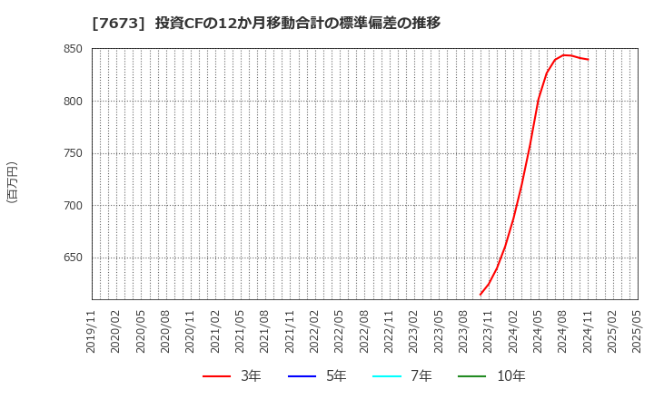 7673 ダイコー通産(株): 投資CFの12か月移動合計の標準偏差の推移