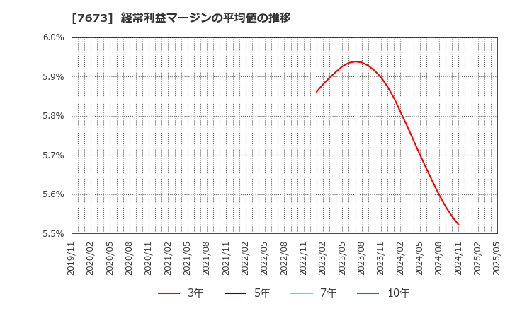 7673 ダイコー通産(株): 経常利益マージンの平均値の推移