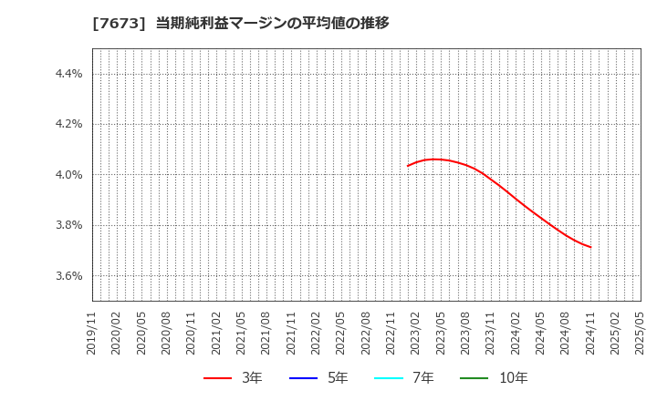 7673 ダイコー通産(株): 当期純利益マージンの平均値の推移