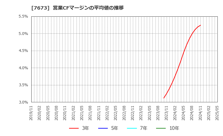 7673 ダイコー通産(株): 営業CFマージンの平均値の推移