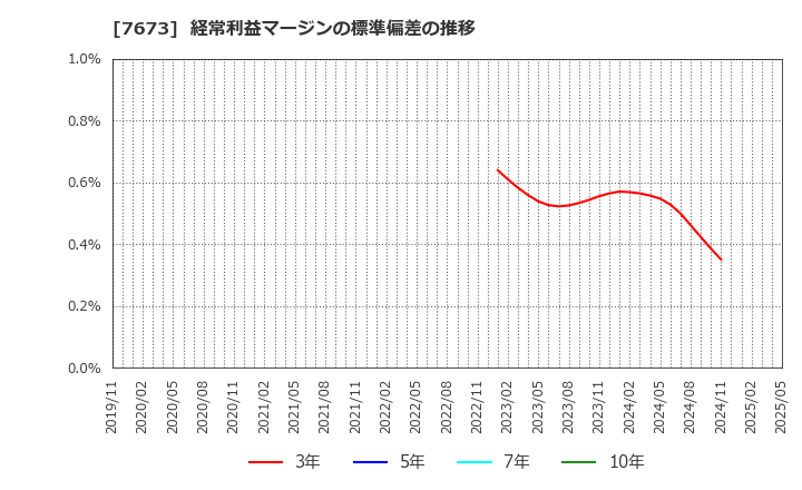7673 ダイコー通産(株): 経常利益マージンの標準偏差の推移