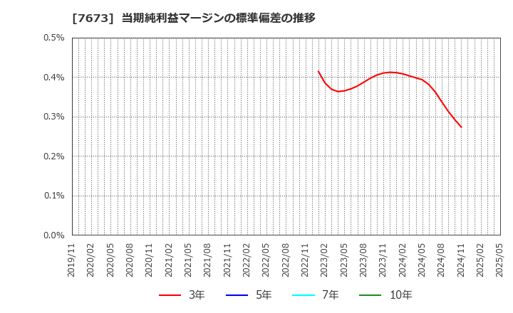 7673 ダイコー通産(株): 当期純利益マージンの標準偏差の推移